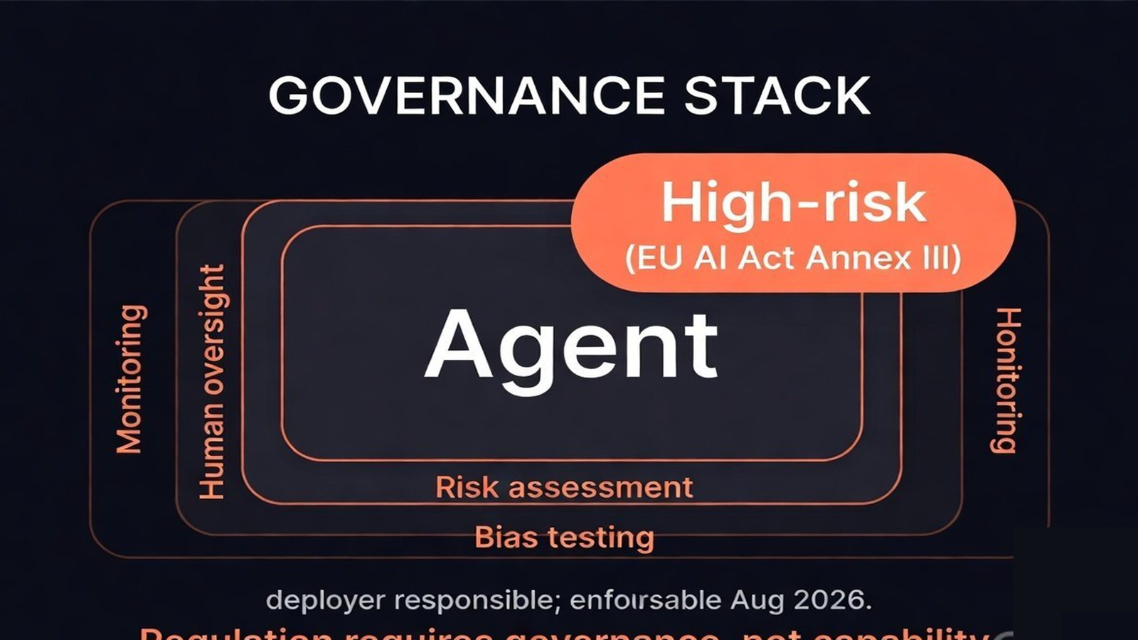 A governance stack around an HR agent: risk assessment, bias testing, human oversight, documentation, monitoring