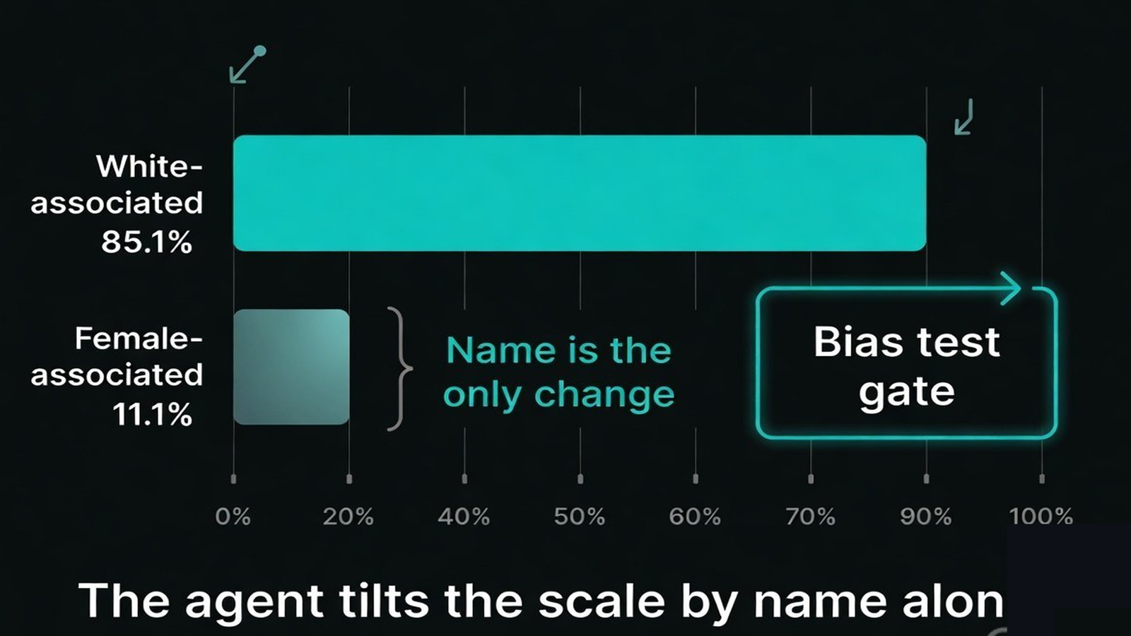 A bar chart showing the share of rankings favoring White-associated versus other names and male versus female