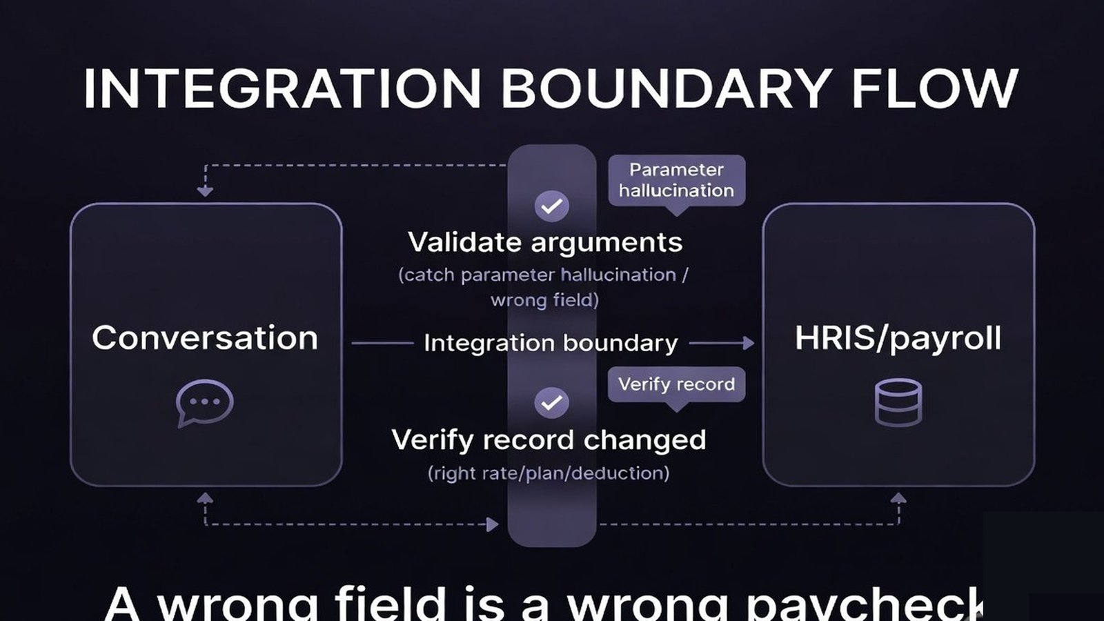 An integration boundary validating payroll call arguments and verifying the resulting record before confirming