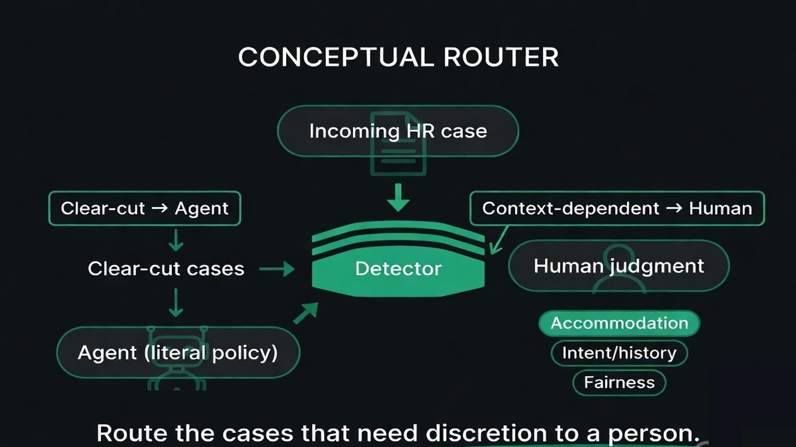 A router separating clear-cut HR cases handled by the agent from context-dependent ones routed to human judgment