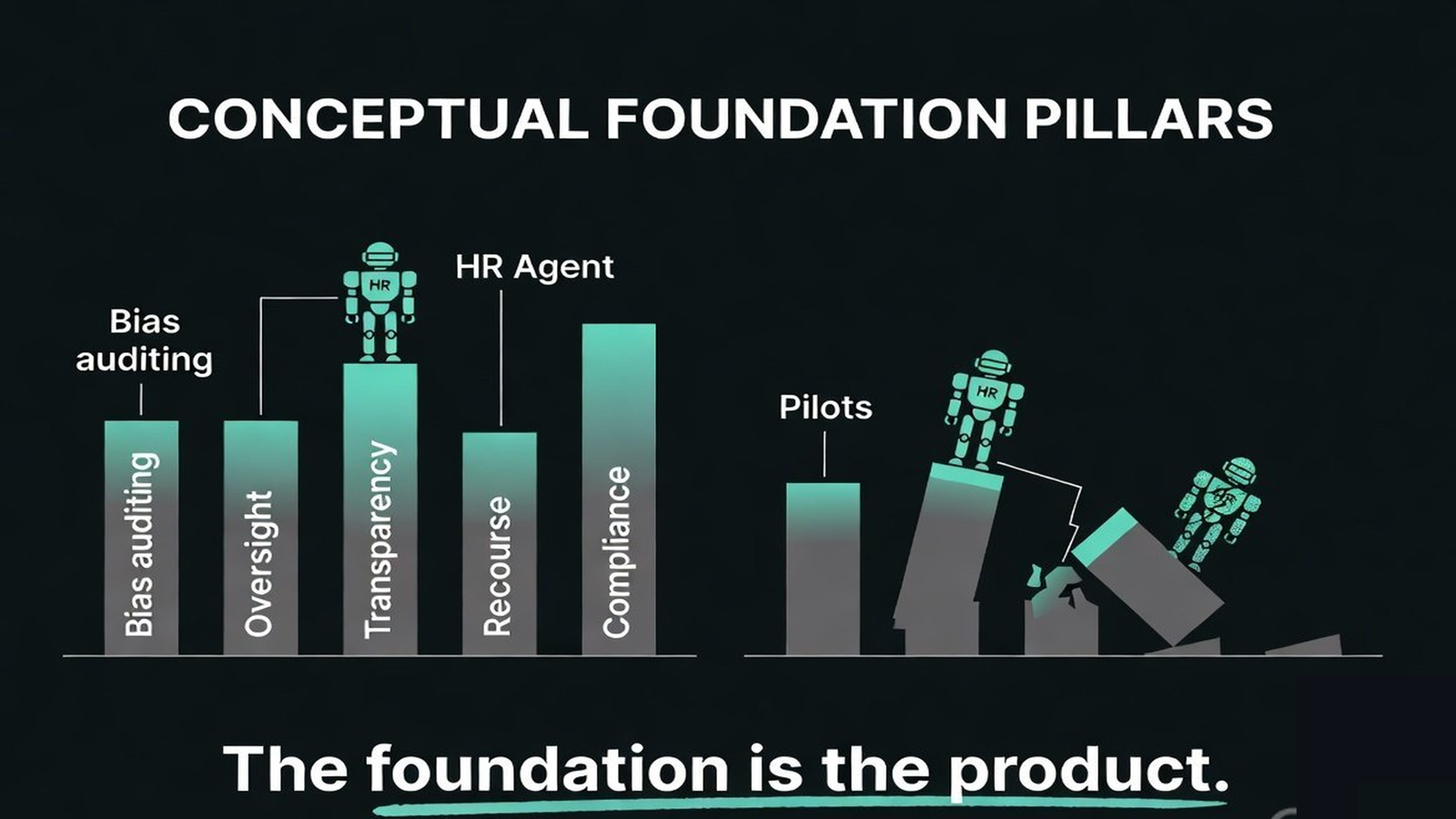 A comparison of HR pilots built with versus without a trust, fairness, and compliance foundation