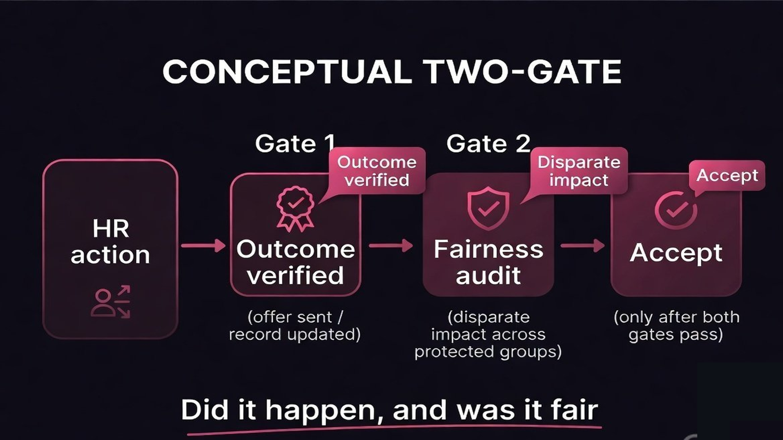 An HR action passing an outcome-verification gate and a fairness-audit gate before acceptance