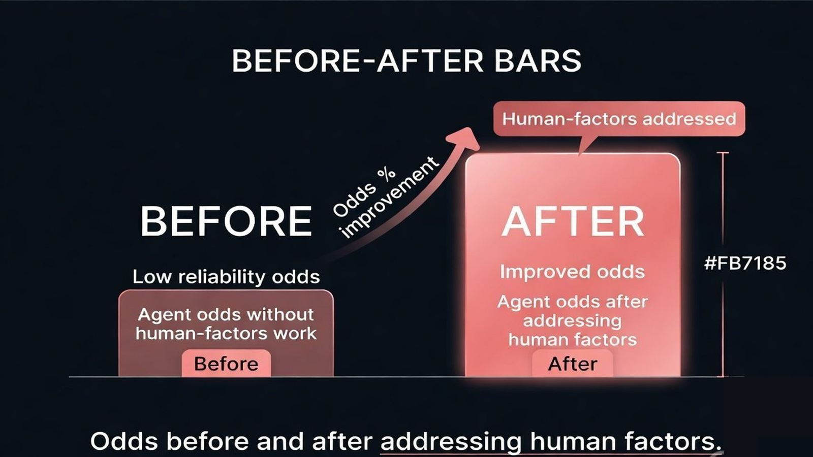 A before-and-after bar showing the agent's odds rising after human-factors work