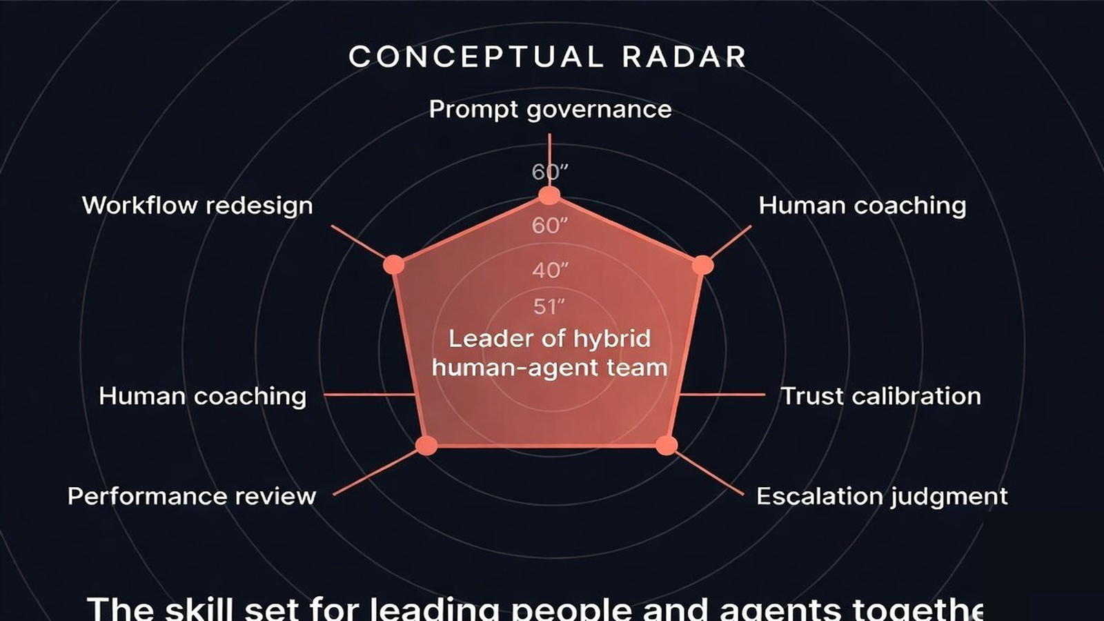 A radar of leadership skills needed for hybrid human-agent teams