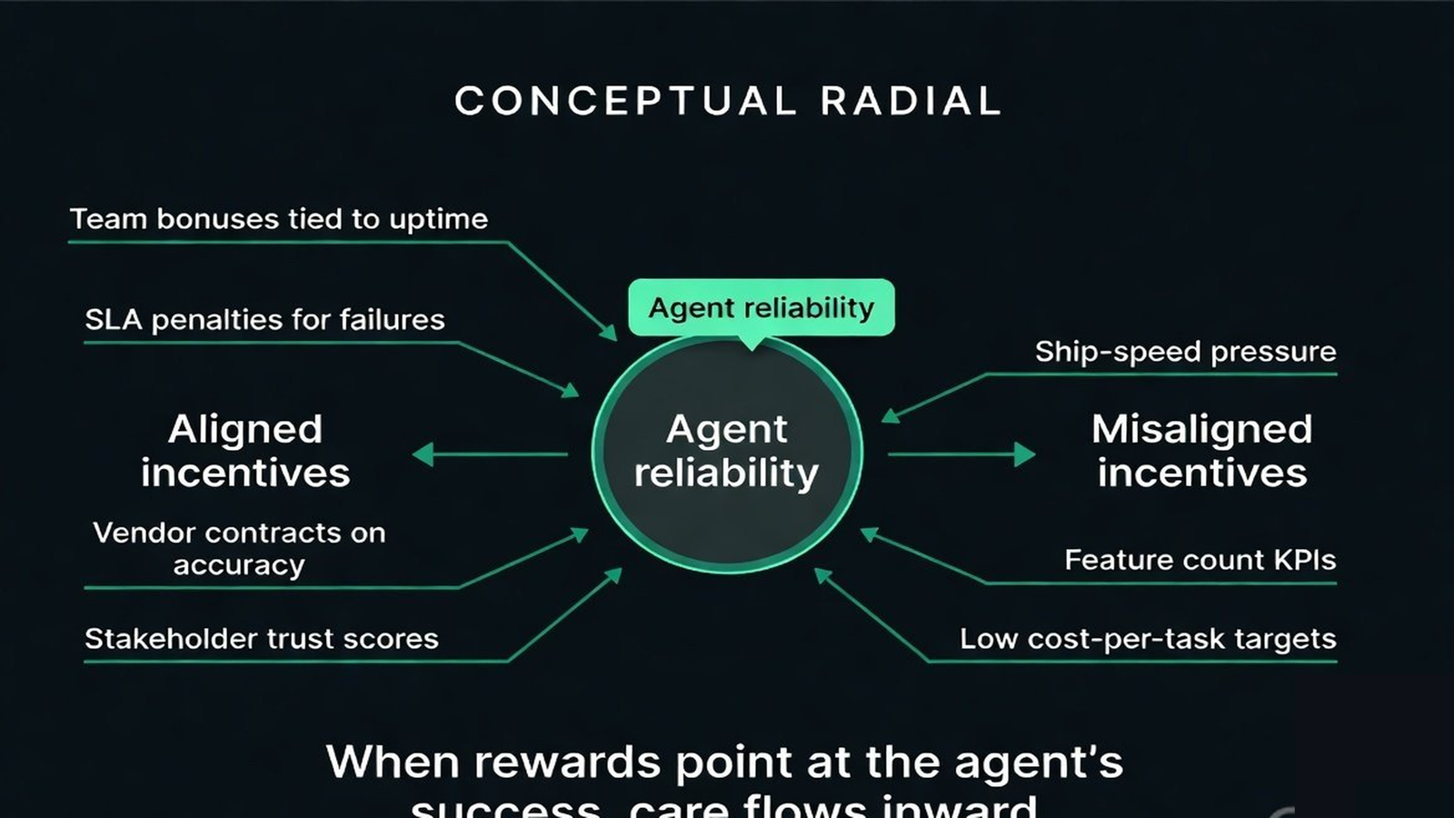 Radial diagram of incentives pointing toward or away from agent reliability