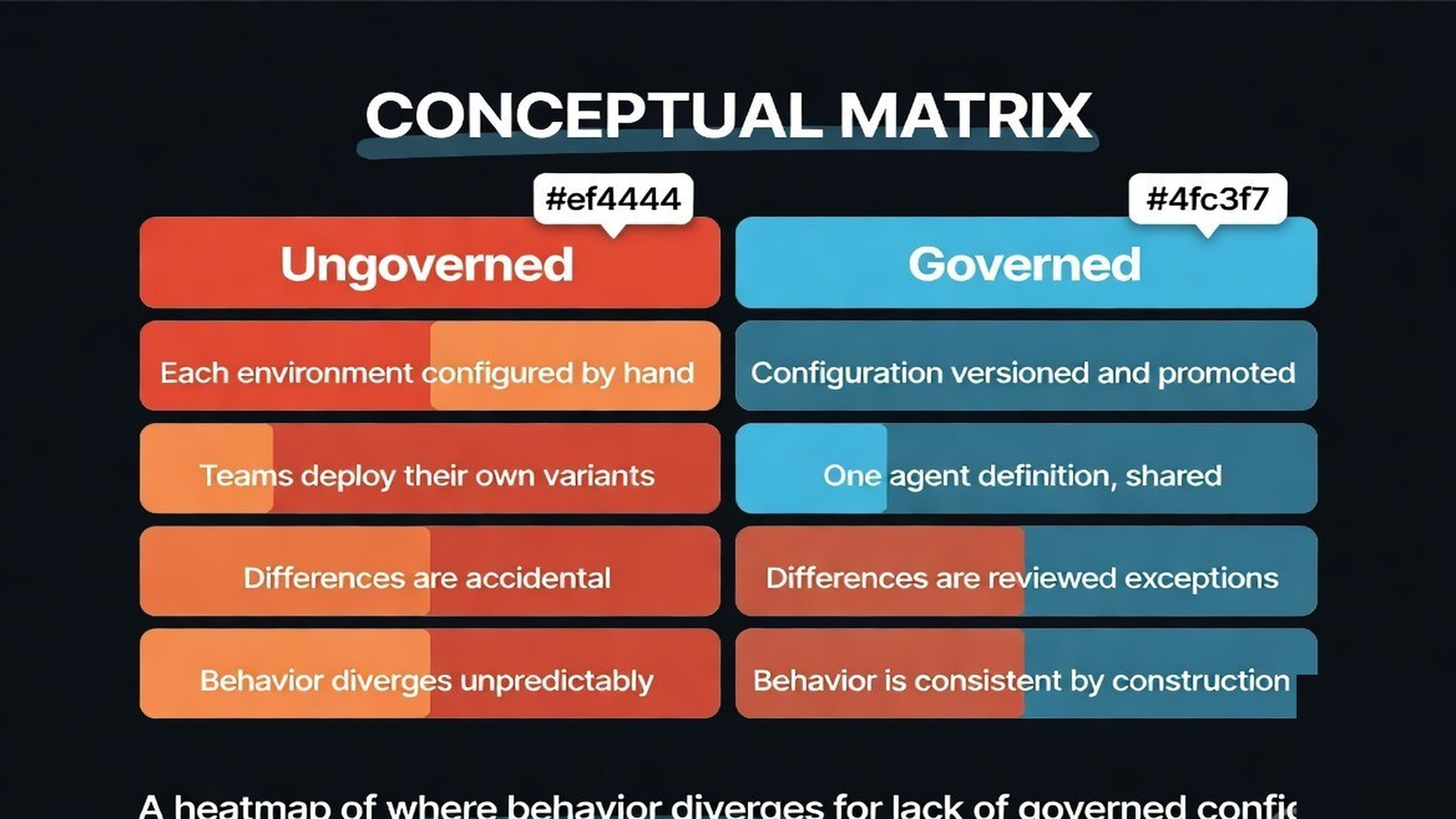 Heatmap matrix of agent behaviors across environments and teams, with hot cells where governed config is missing