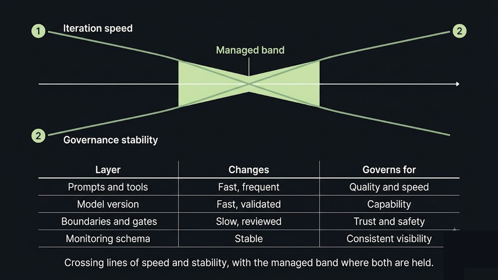 Crossing-lines diagram of iteration speed and governance stability, with the managed overlap band highlighted