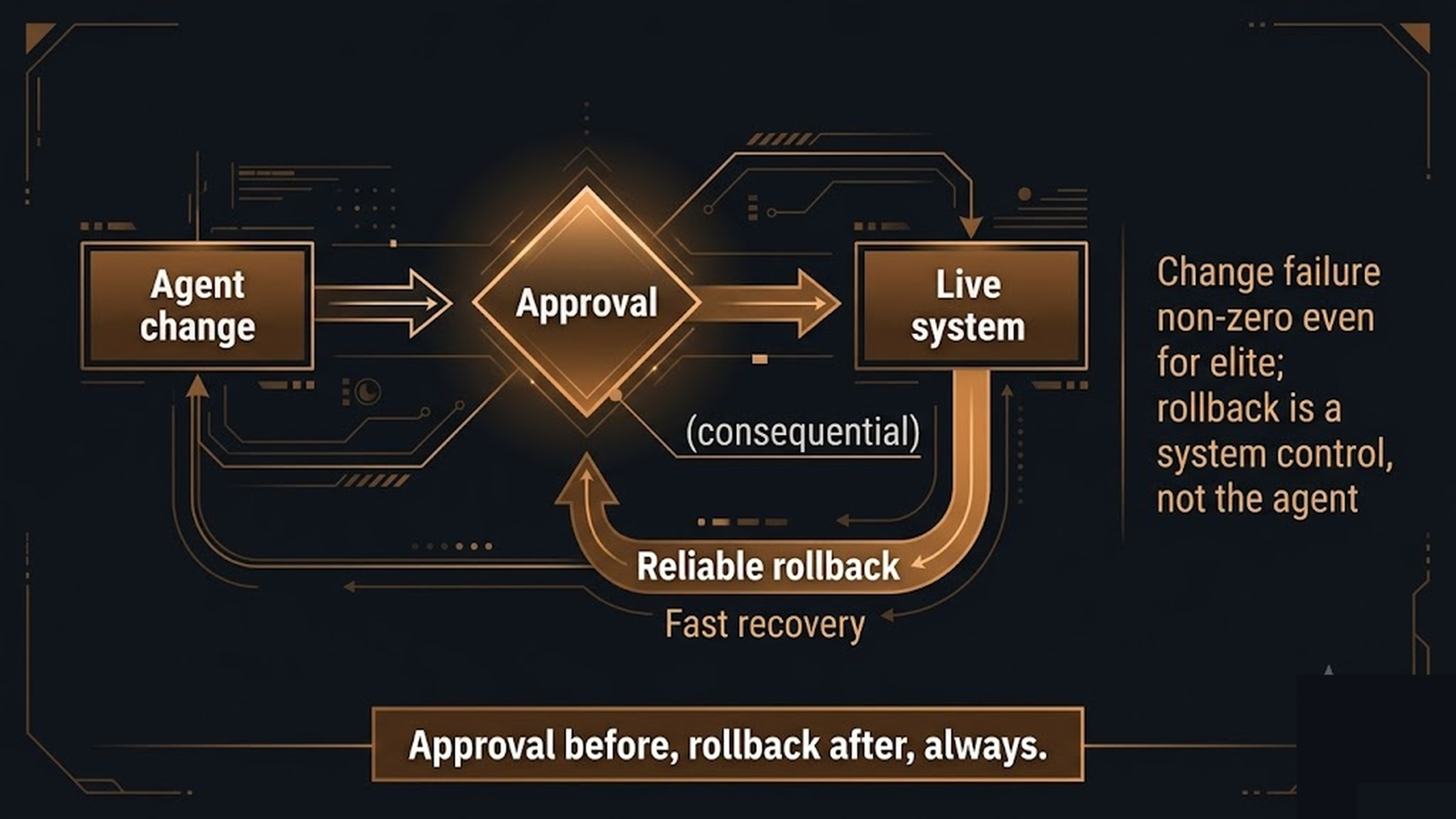 An agent change flowing through an approval gate and backed by a reliable rollback path