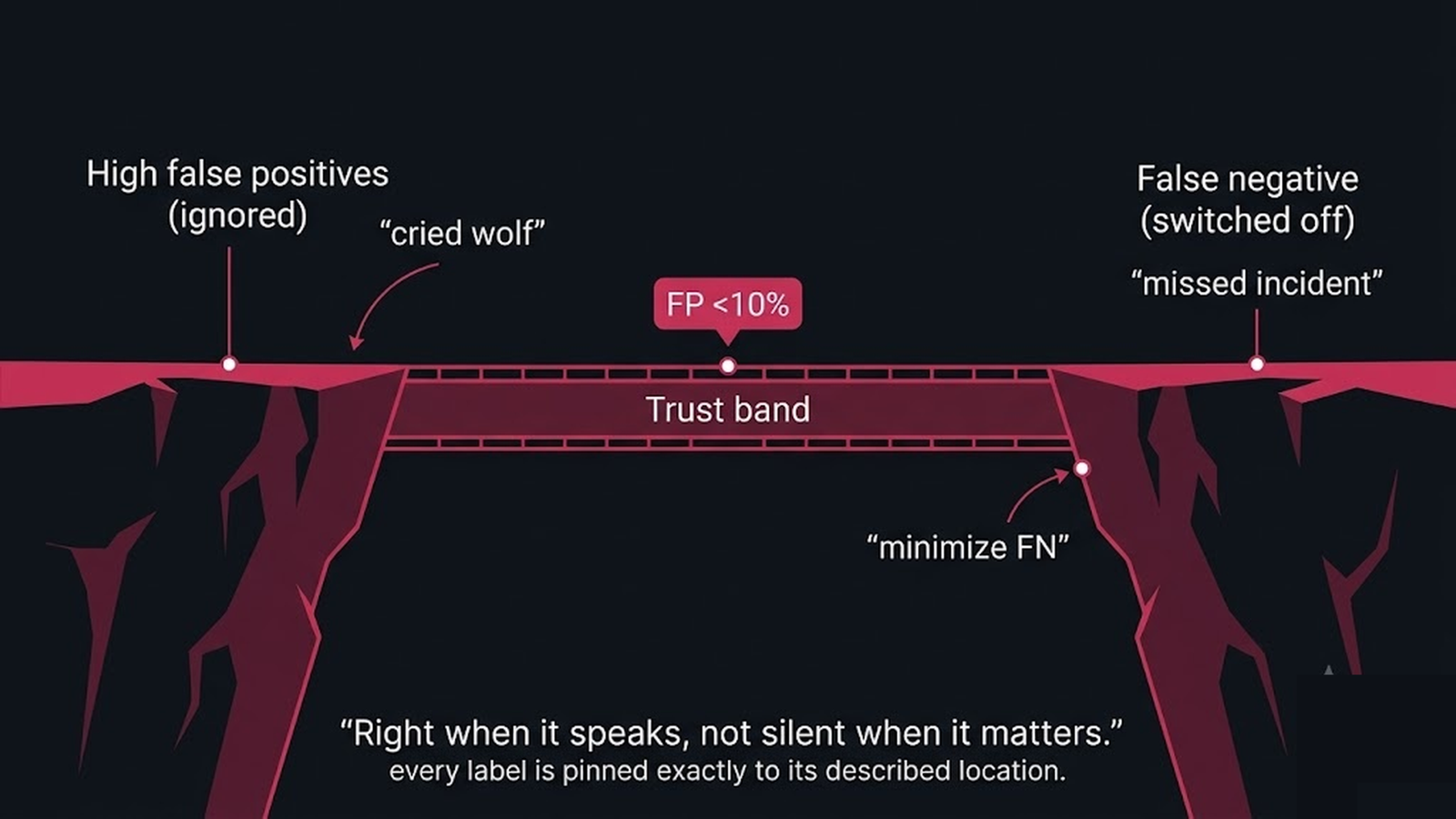 A trust band between high false positives that breed ignoring and false negatives that break trust