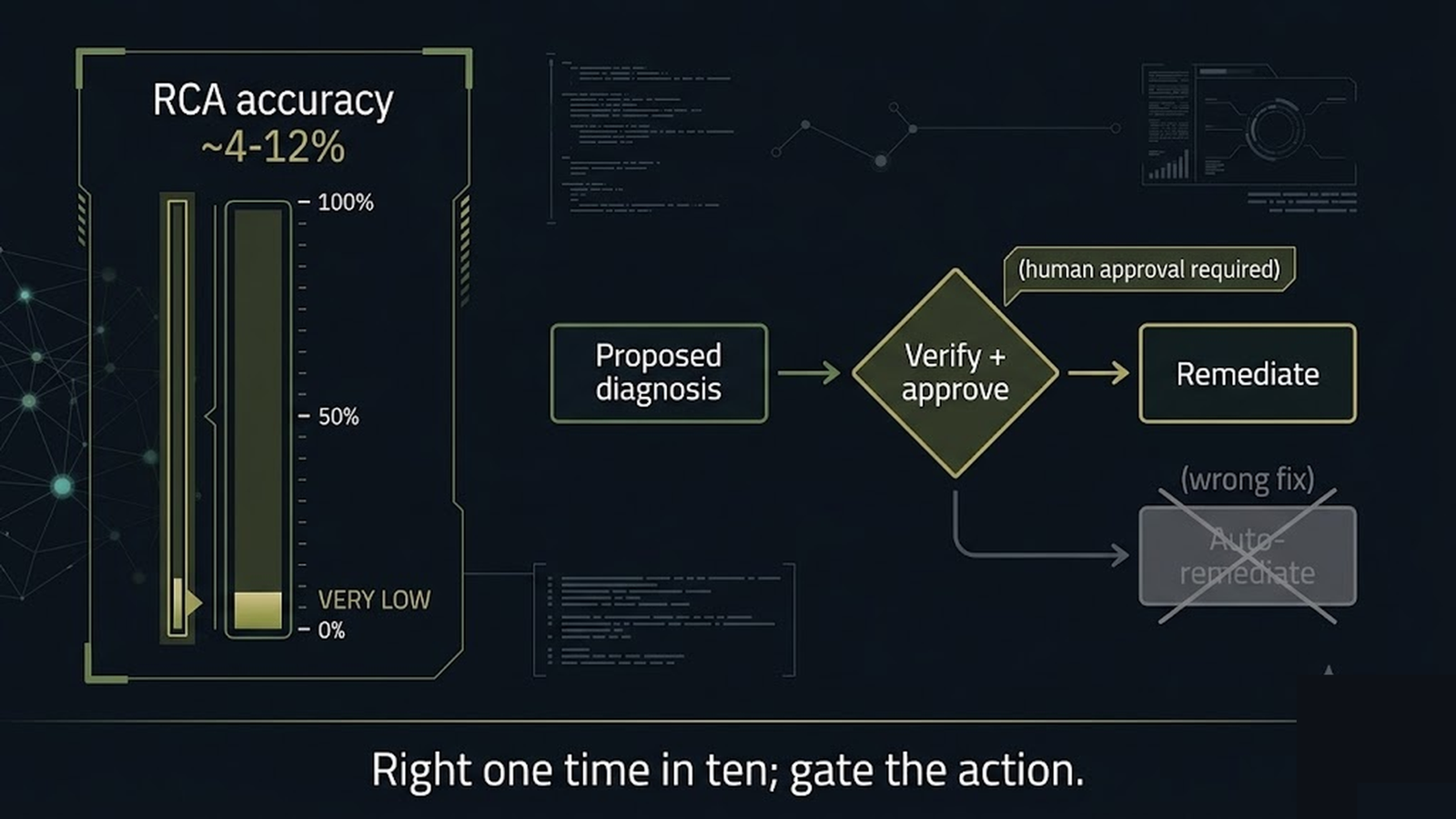 A chart of low root-cause-analysis accuracy with a verification and approval gate before any remediation