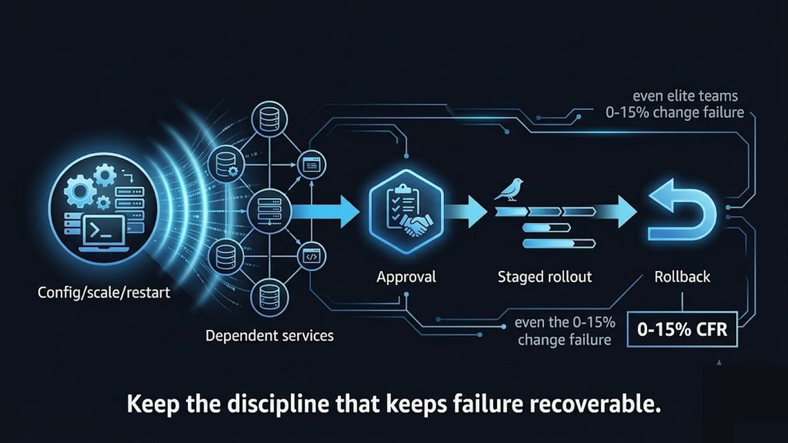 An infrastructure change passing through approval, staged rollout, and rollback gates before reaching production