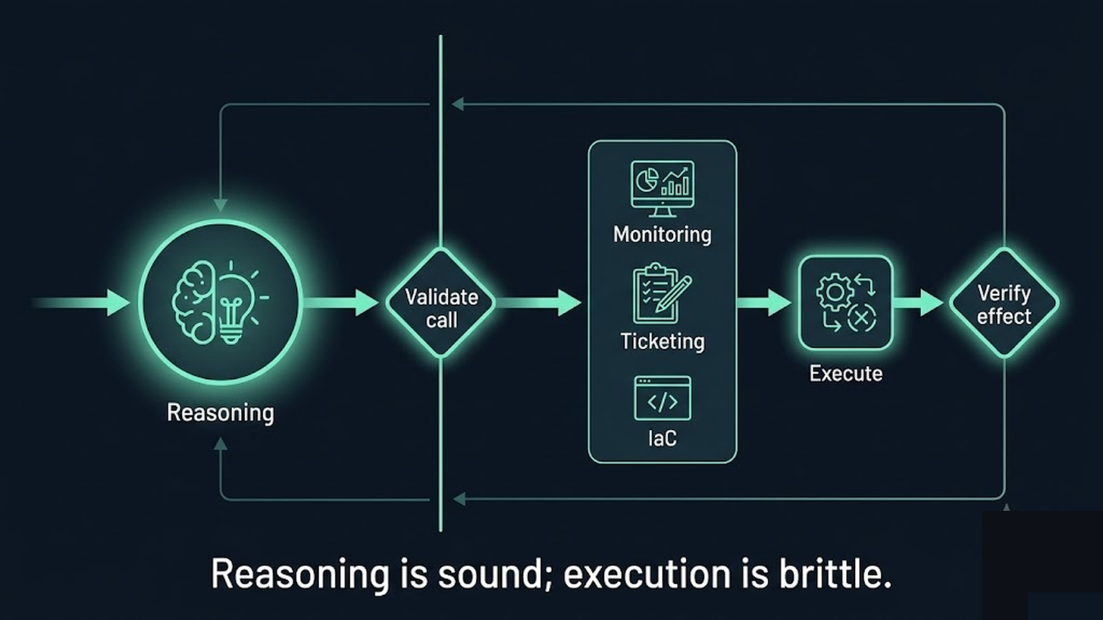 An agent action validated and verified at the boundary with monitoring, ticketing, and infra tools before and after execution