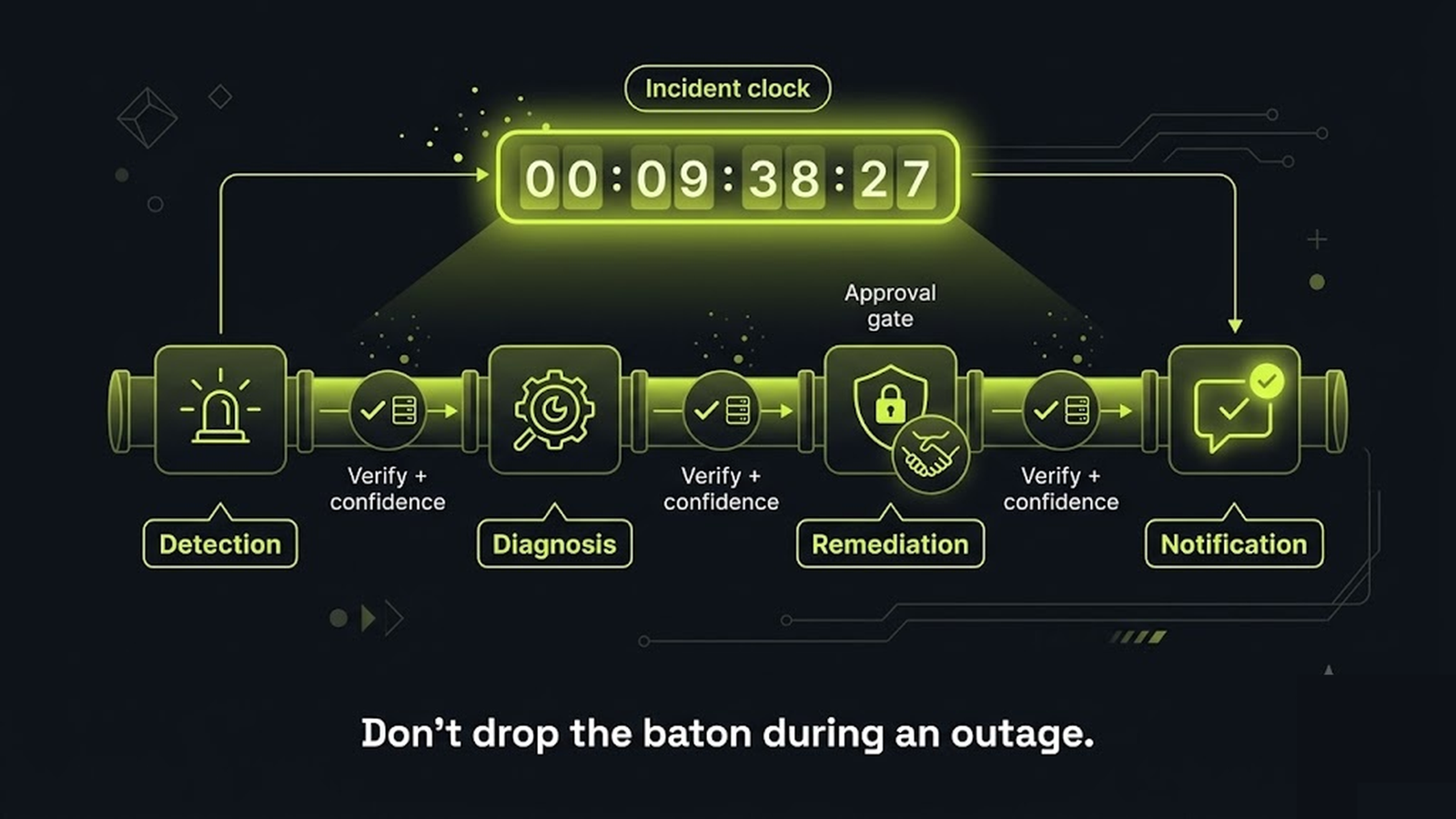 An incident-response agent chain with verified handoffs and confidence-passing between detection, diagnosis, remediation, and notification
