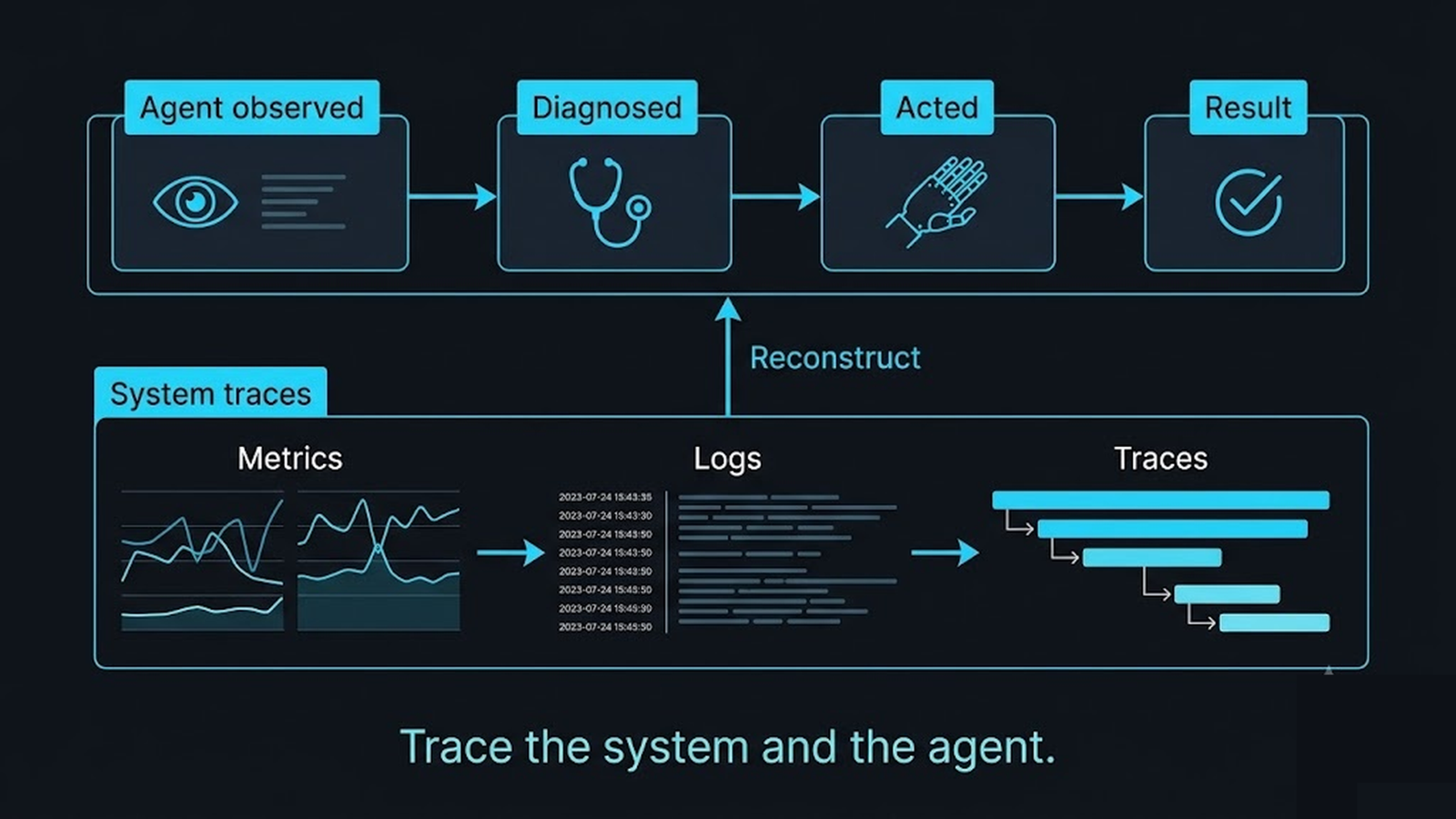 Layered observability capturing both the system's behavior and the agent's decisions and actions as linked traces