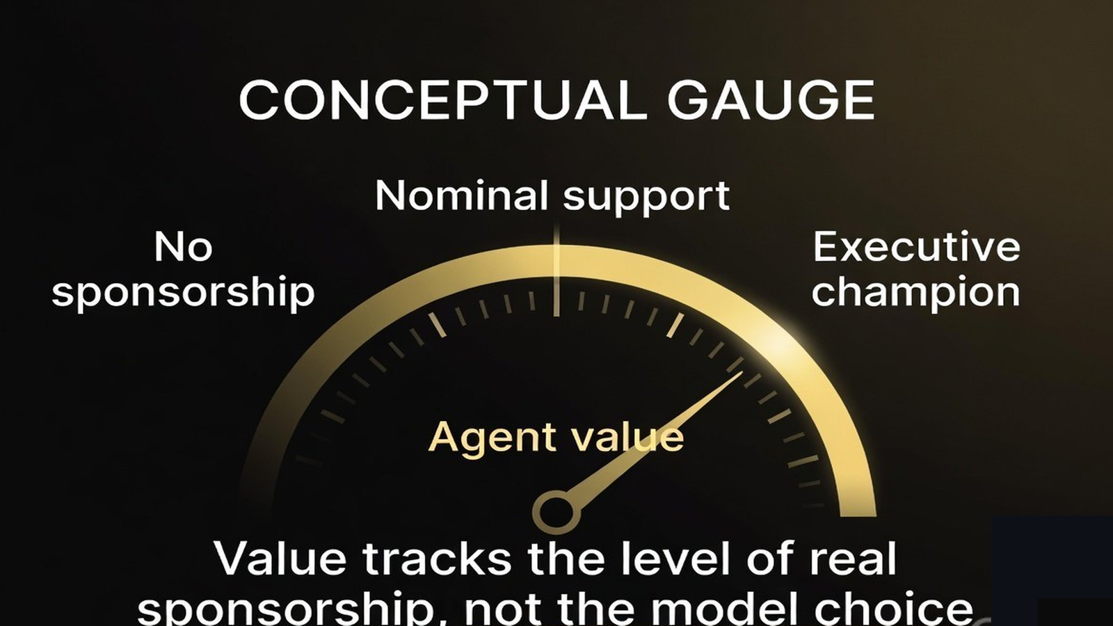 A gauge showing agent value rising with level of executive sponsorship