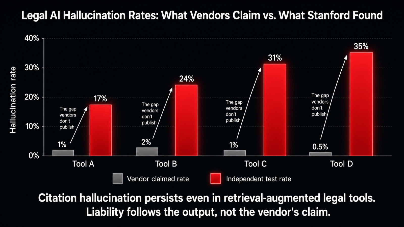 A bar chart of measured hallucination rates for legal AI tools against the claimed zero