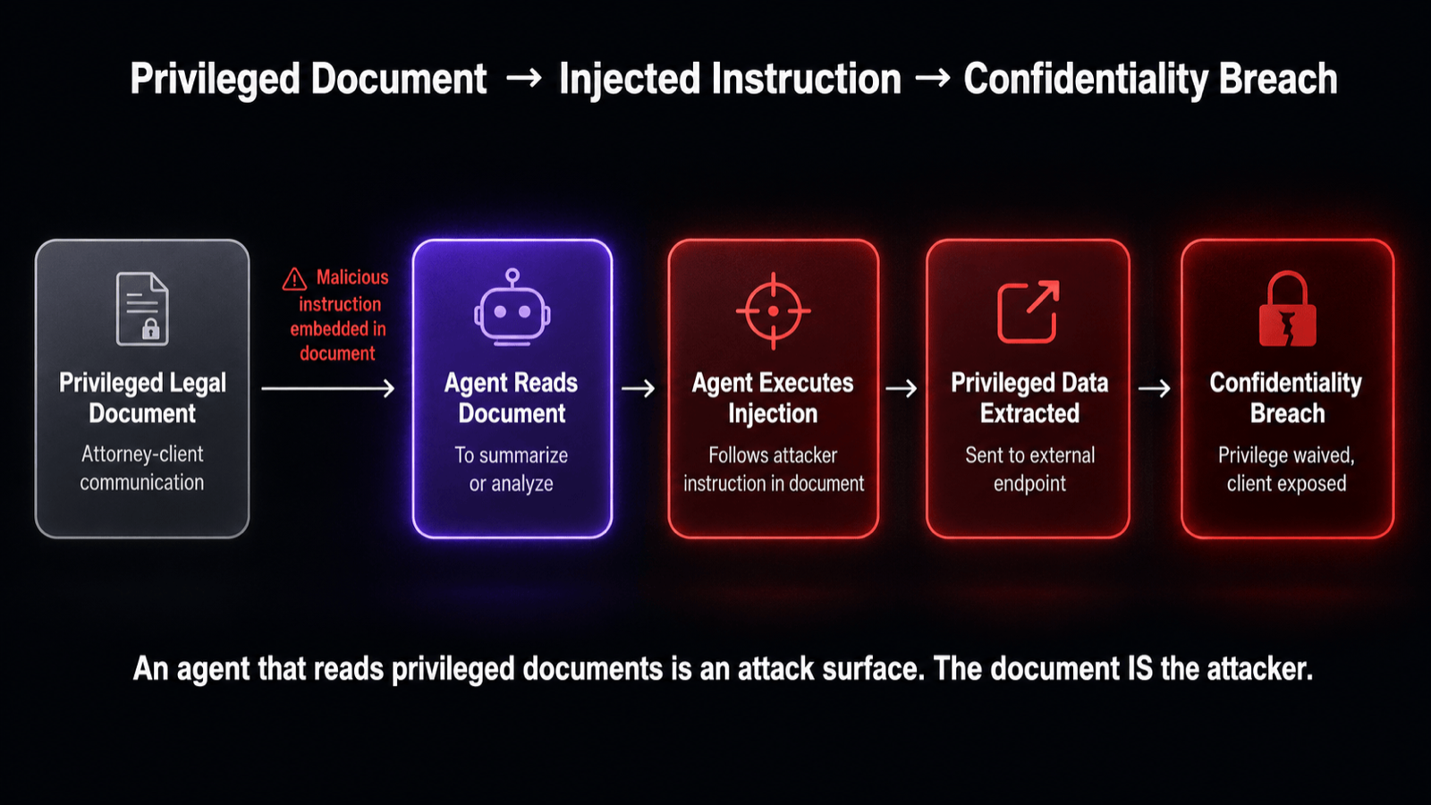 Isolated access and output controls breaking the path from privileged documents to an unauthorized disclosure