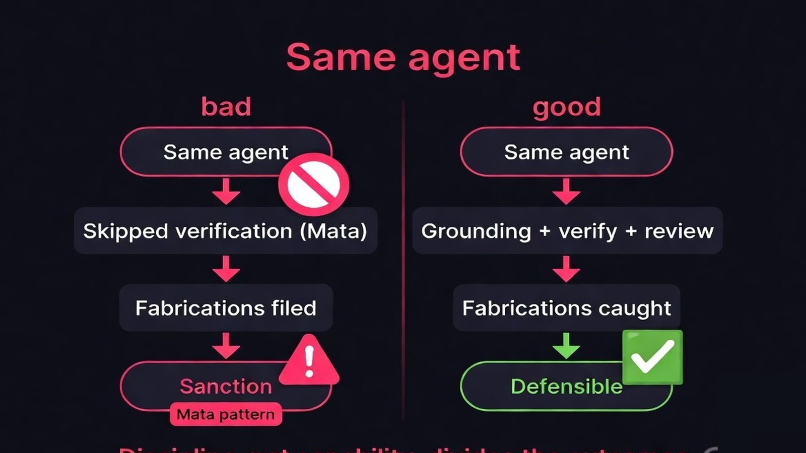 A comparison of legal deployments with enforced verification versus skipped verification and their outcomes