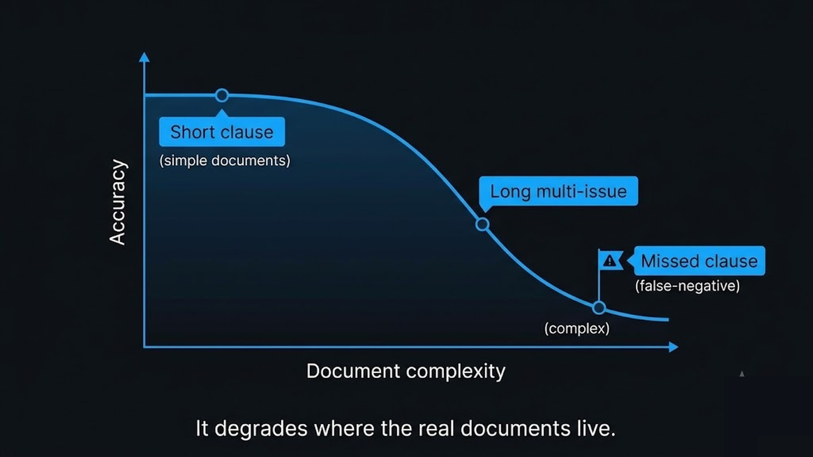 A chart of legal-agent accuracy falling as document length and issue-density rise