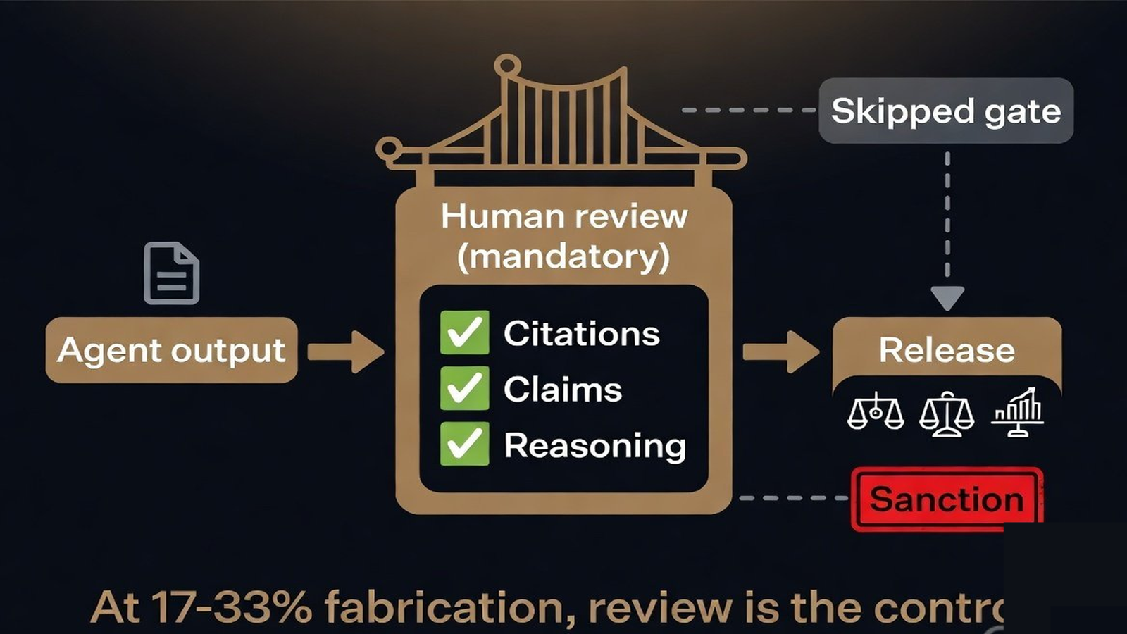 A workflow where every consequential legal output must pass a human review gate before release