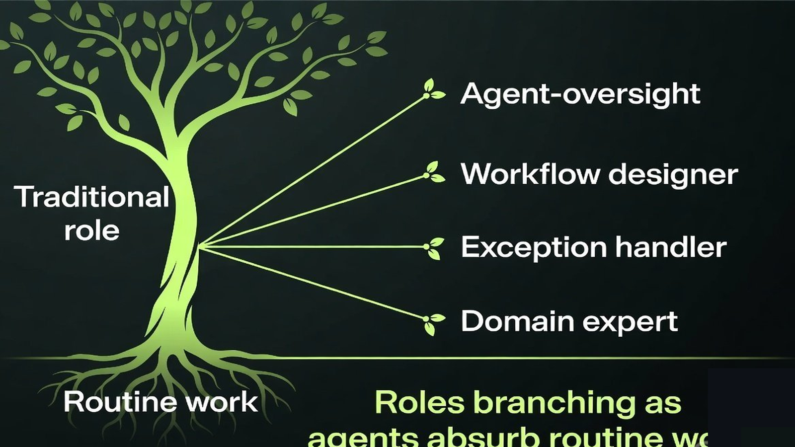 An org evolution tree branching into new roles as agents take routine work