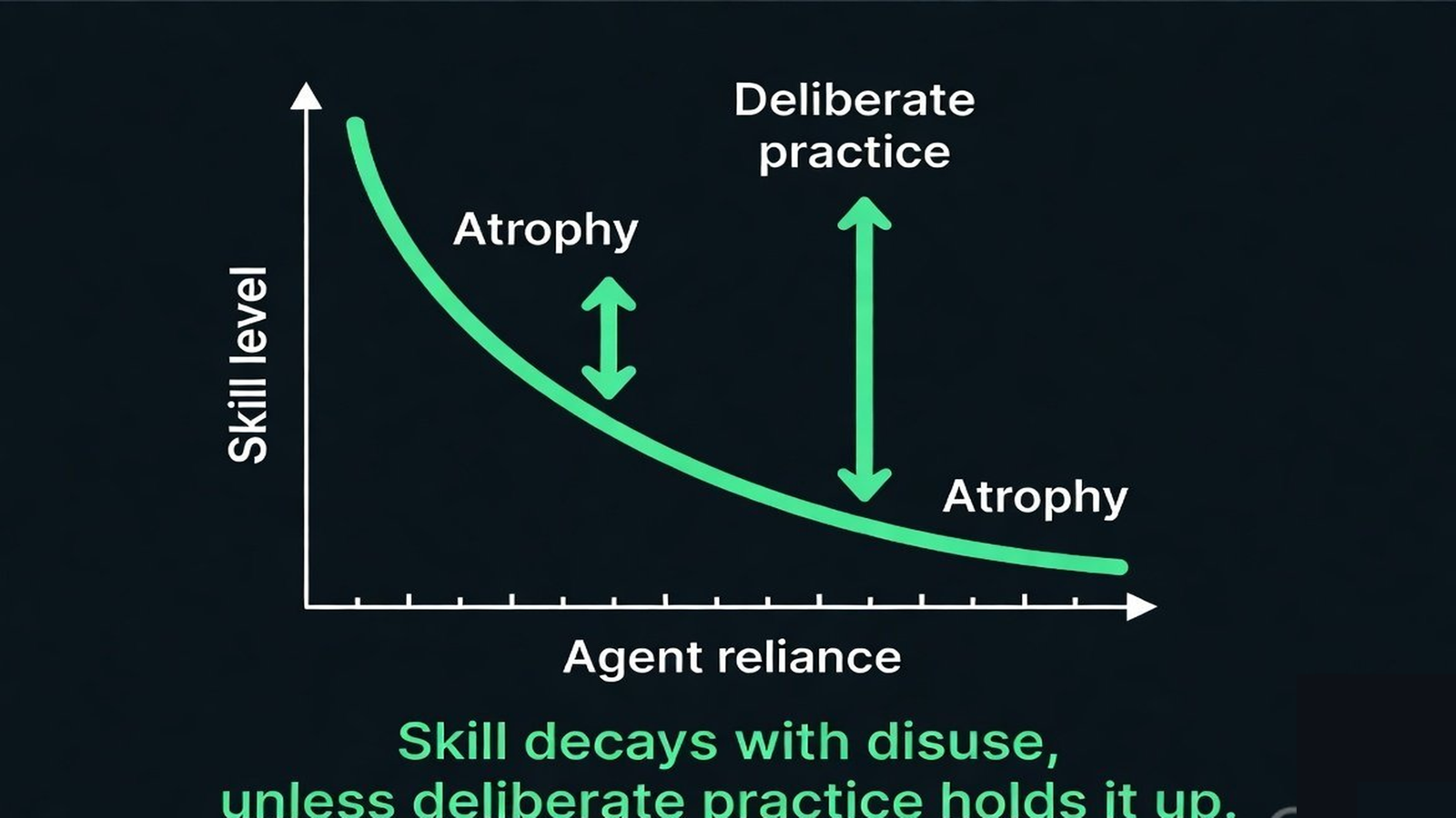 A skill-atrophy curve declining with reliance, lifted by deliberate practice interventions
