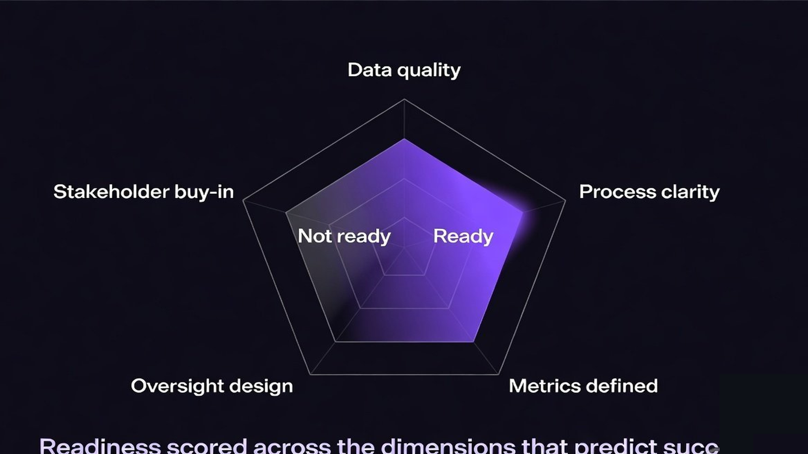 A radar chart scoring readiness across data, process, oversight, and metrics