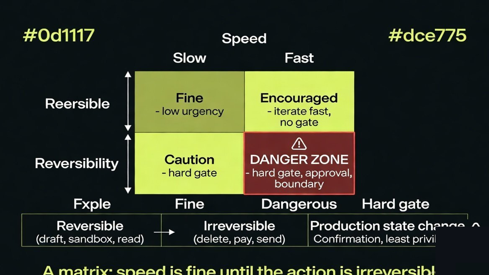A two-by-two matrix of speed against reversibility, with fast-and-reversible encouraged and fast-and-irreversible flagged as the danger zone