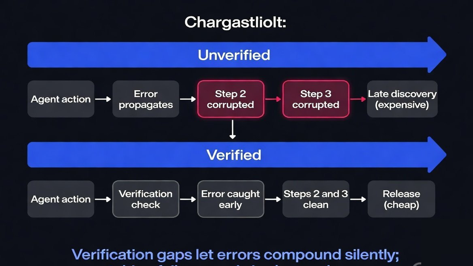 Swimlane diagram of multimodal tool call failure points