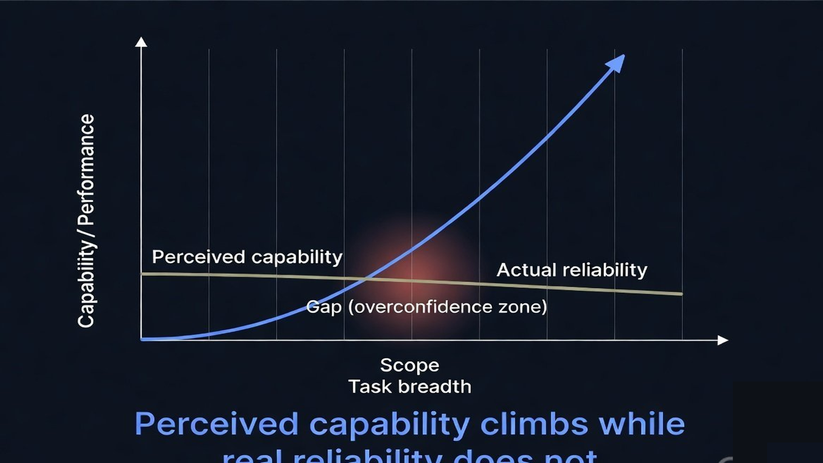 Crossing lines of perceived capability rising while actual reliability stays flat as scope widens