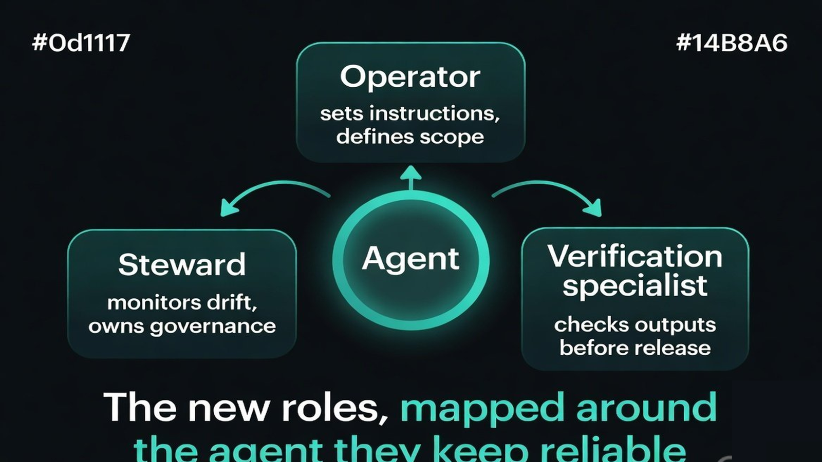 An org map slotting operator, steward, and verification specialist around an agent
