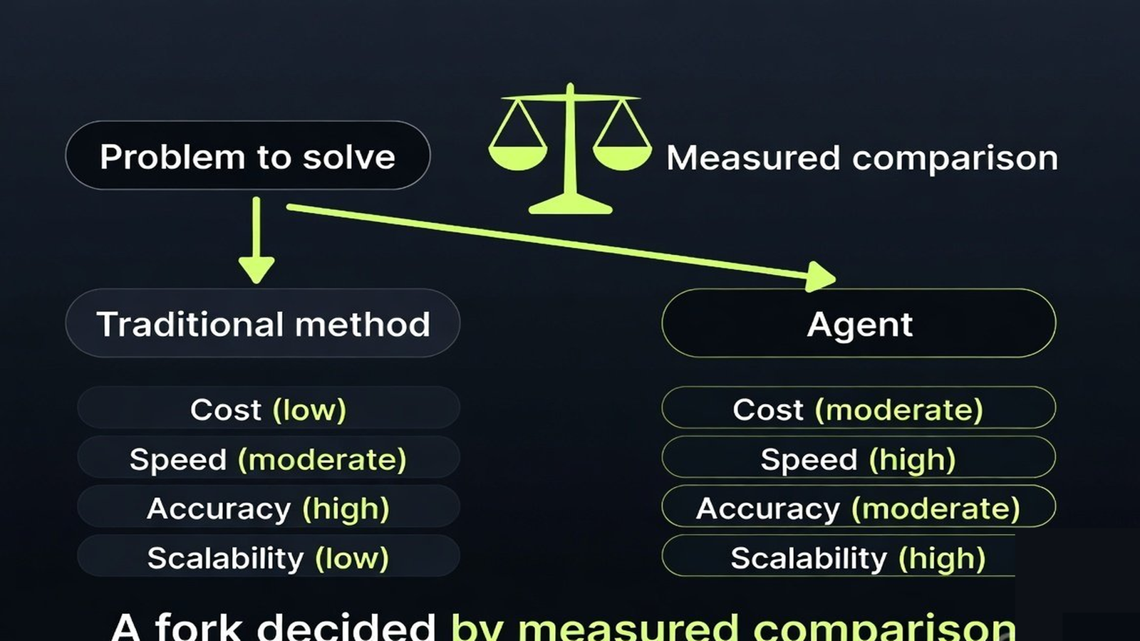 A decision fork comparing traditional method and agent on measured criteria