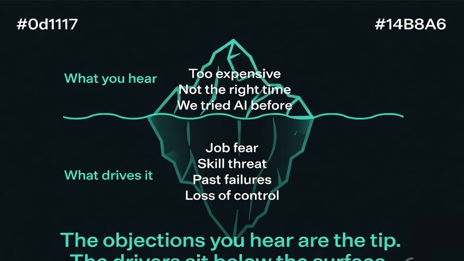 Iceberg showing stated objections above the water and job fear, skill threat, and past failures below