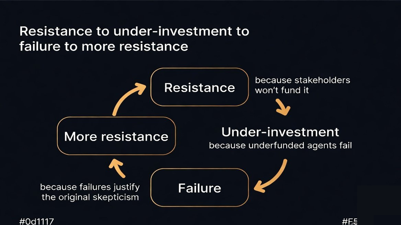 A cascade from resistance to under-investment to failure back to more resistance