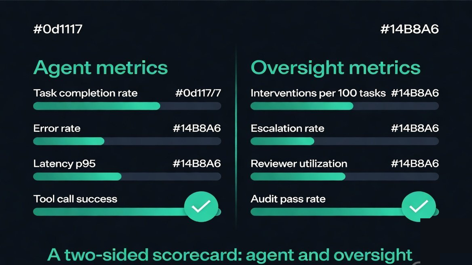 A scorecard split into agent metrics and oversight metrics side by side