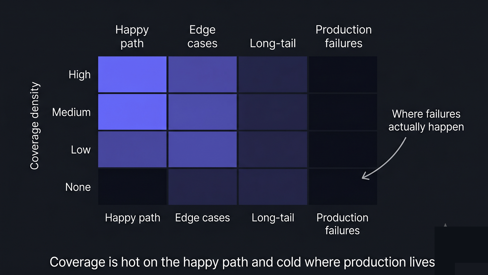 Heatmap of test coverage showing the long-tail cases left cold