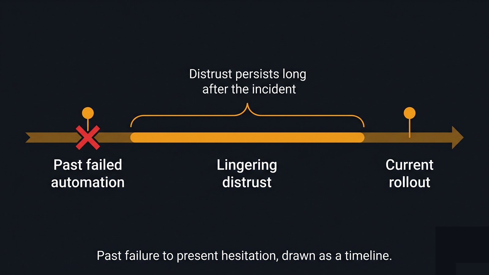 A timeline from a past failed automation through lingering distrust to the current rollout