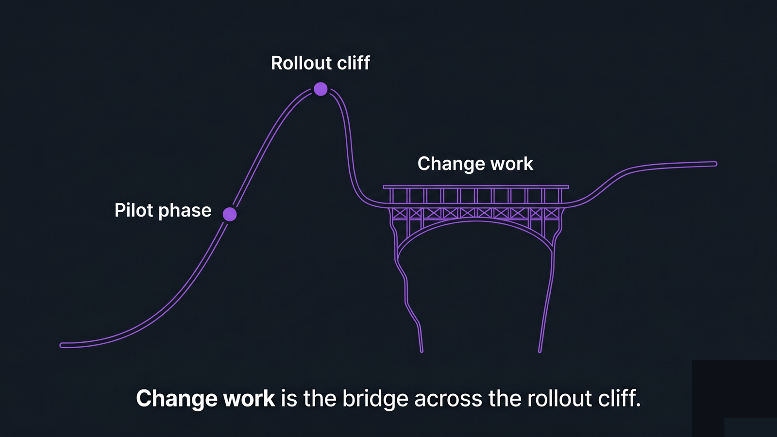 A curve rising through the pilot then dropping at the rollout cliff, with change work as the bridge