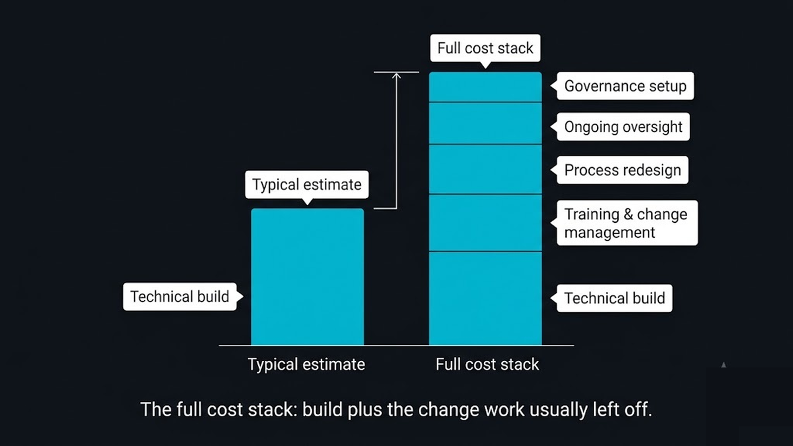 Stacked cost bars showing technical build plus the often-omitted change-work costs