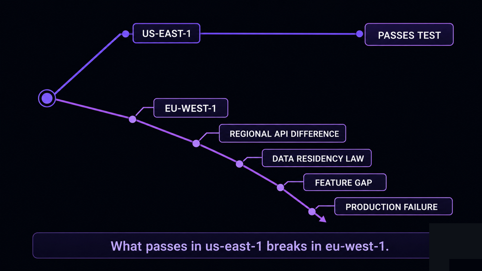 Heatmap of API feature availability by region