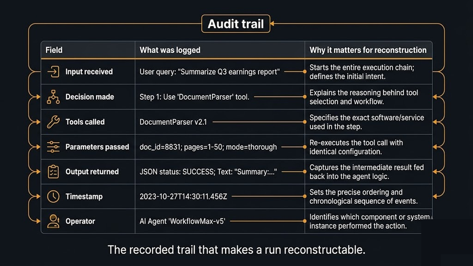 A complete recorded trail of an agent run enabling exact reconstruction for audit