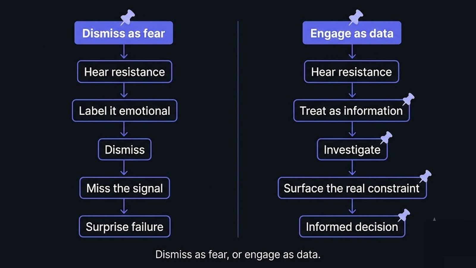 Two columns contrasting dismissing resistance versus engaging it as data