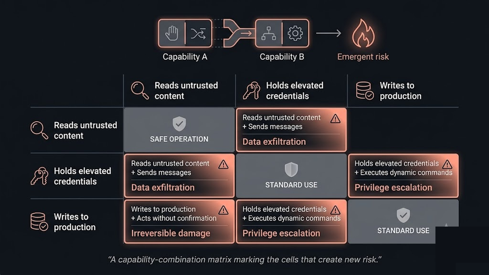 Matrix of capabilities on two axes, with cells marking which combinations create new risks