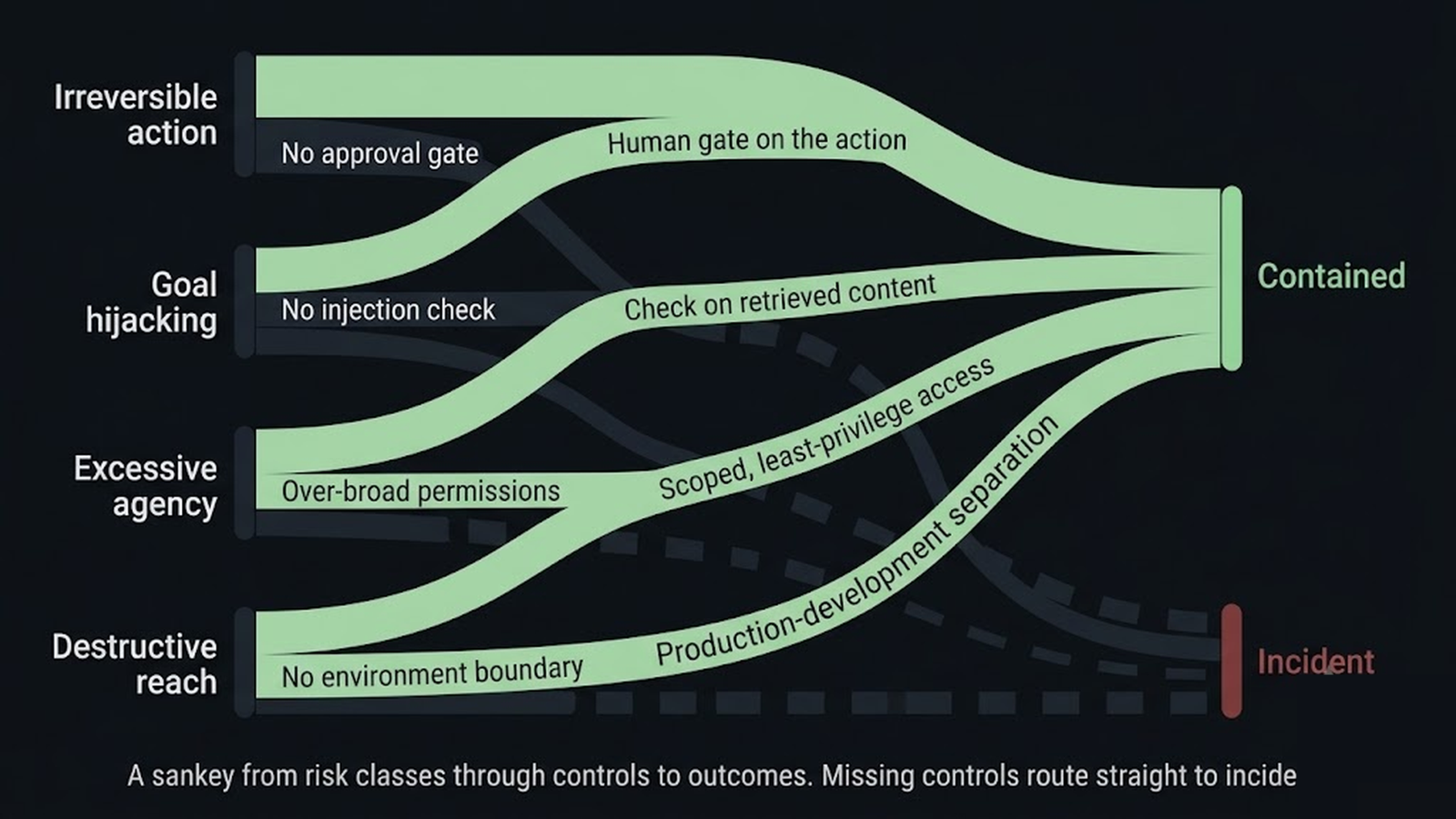 Sankey diagram from risk classes through controls to either contained or incident outcomes