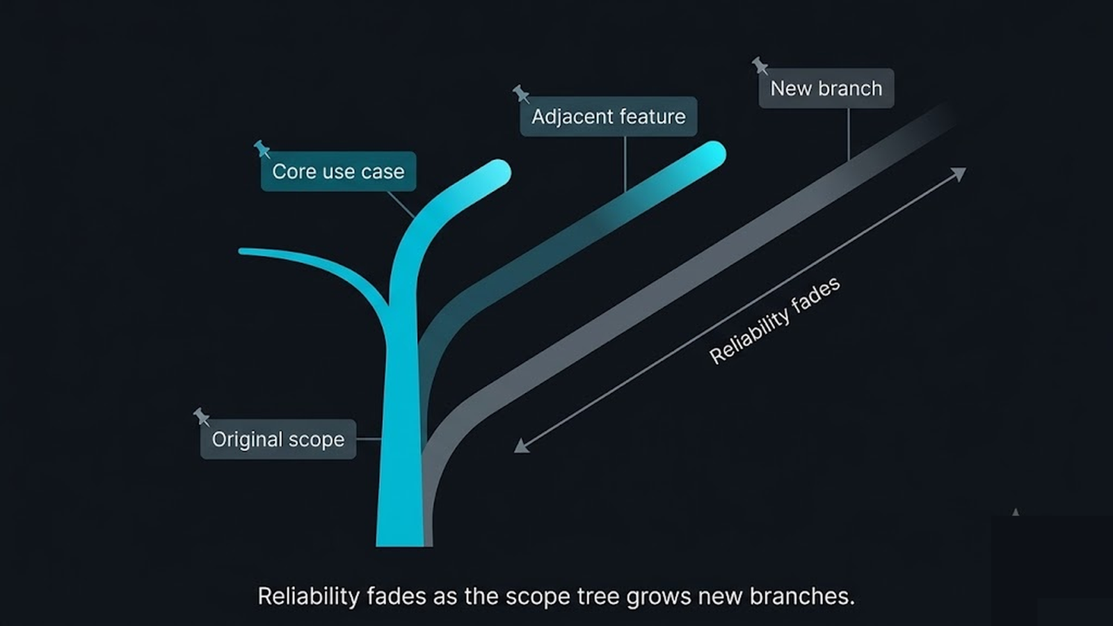 A tree of scope branches with reliability fading on the longer branches