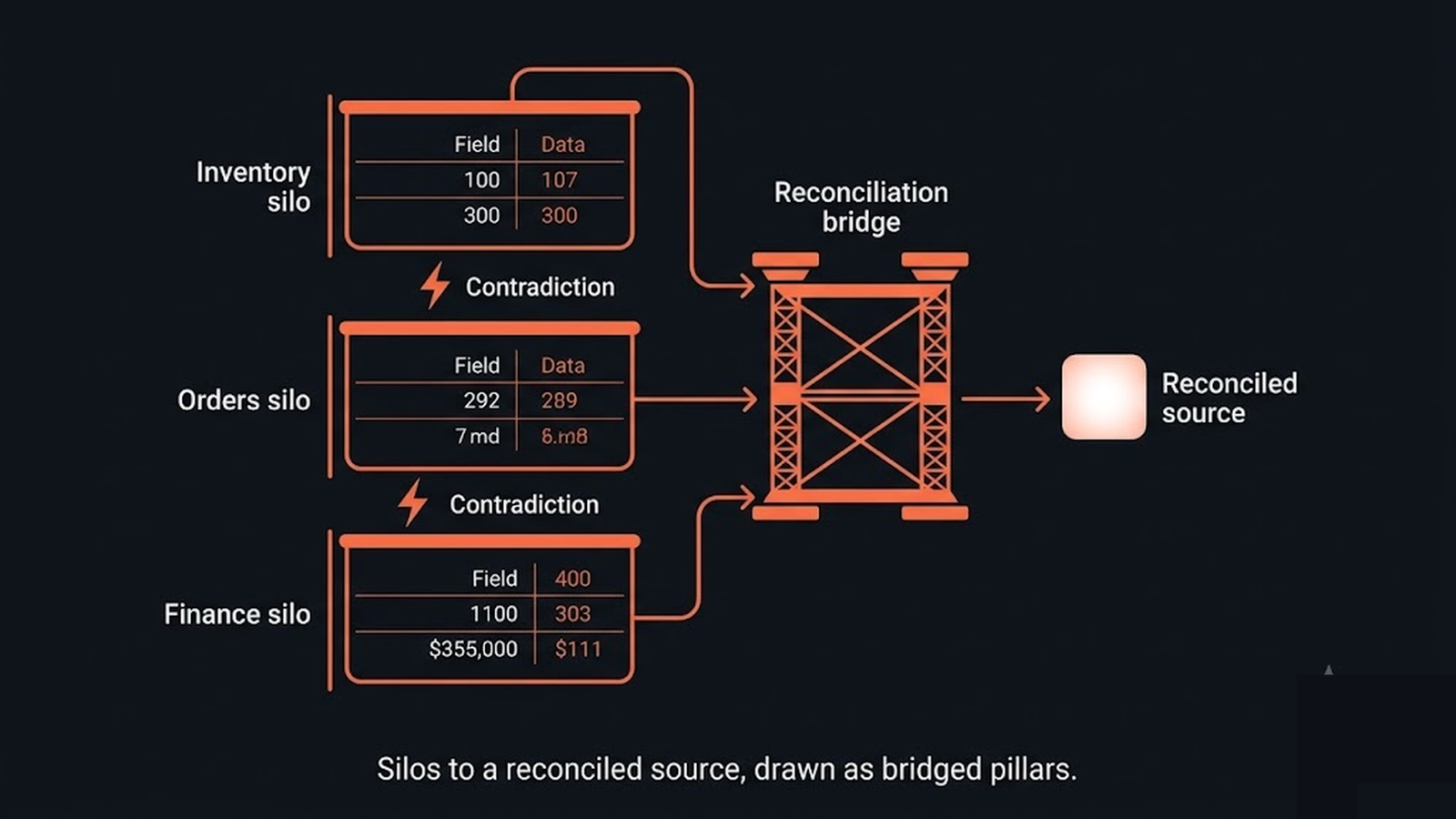Separate data silos as pillars with contradictions, bridged into one coherent source
