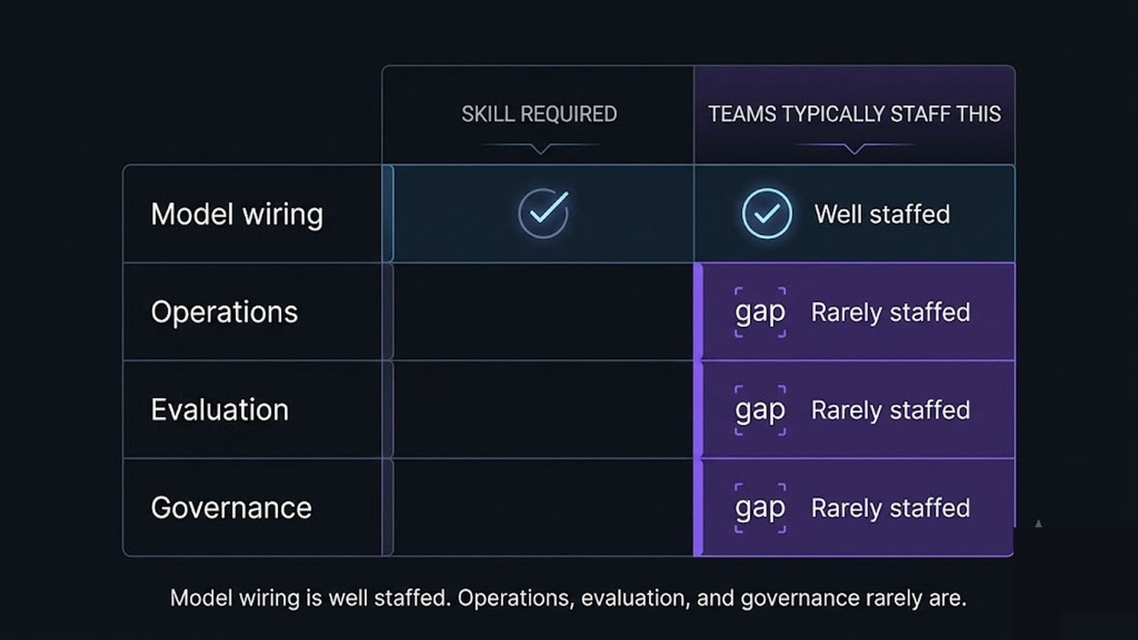 A matrix of agent skills versus whether teams staff for them