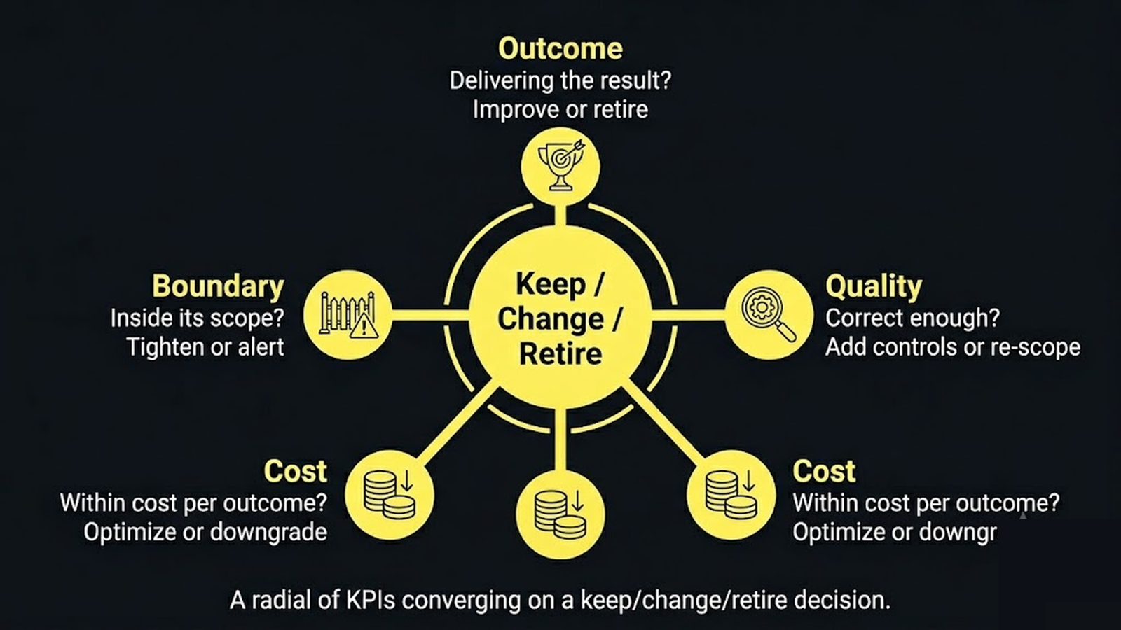 Radial diagram of outcome, quality, cost, and boundary KPIs converging on a governance decision