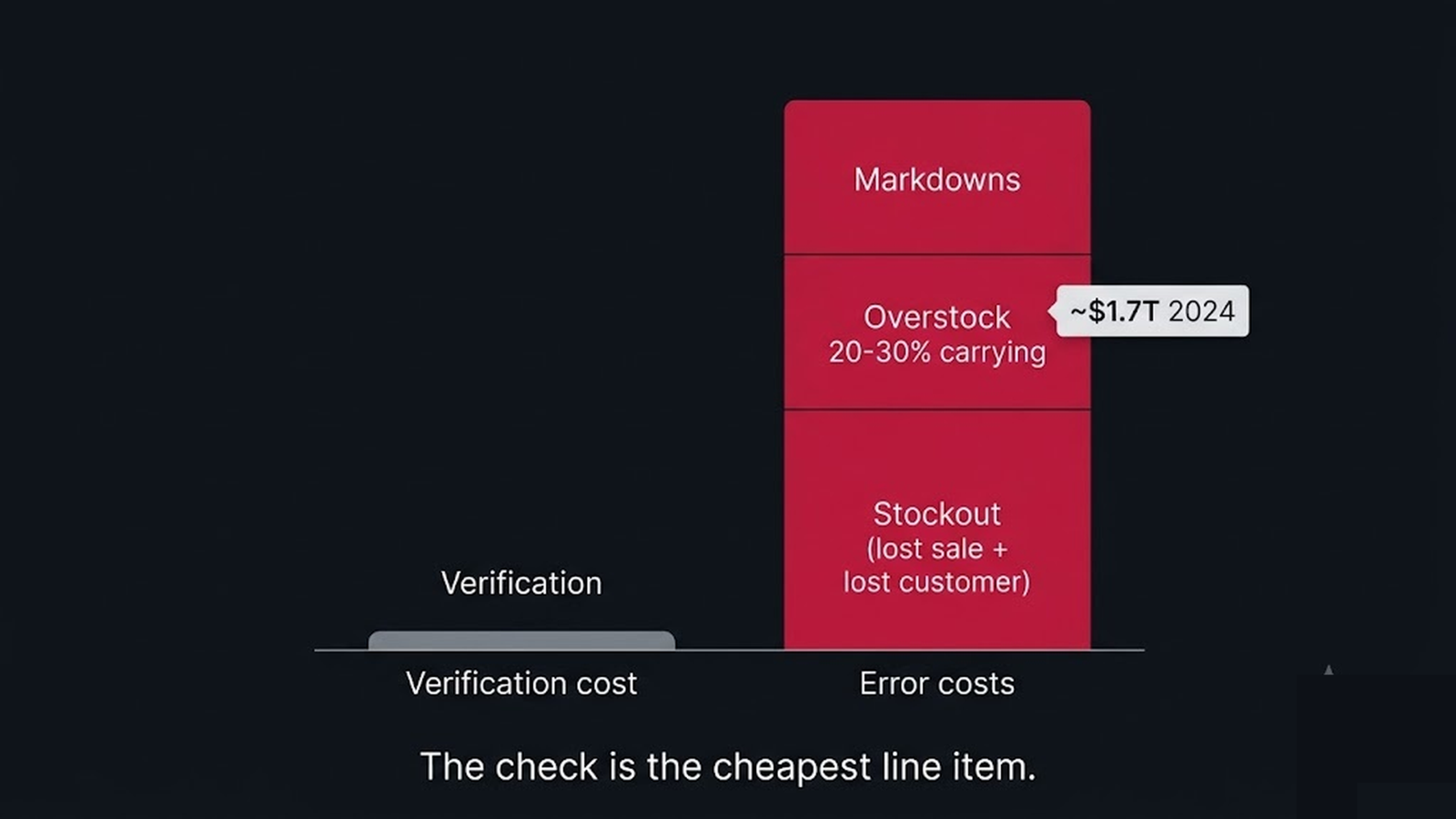 A bar chart contrasting the small cost of verification against the large cost of stockouts and overstock
