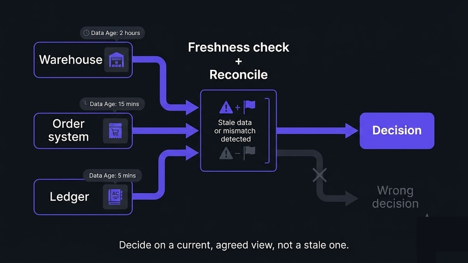 An agent decision gated on a freshness and reconciliation check across multiple supply chain systems